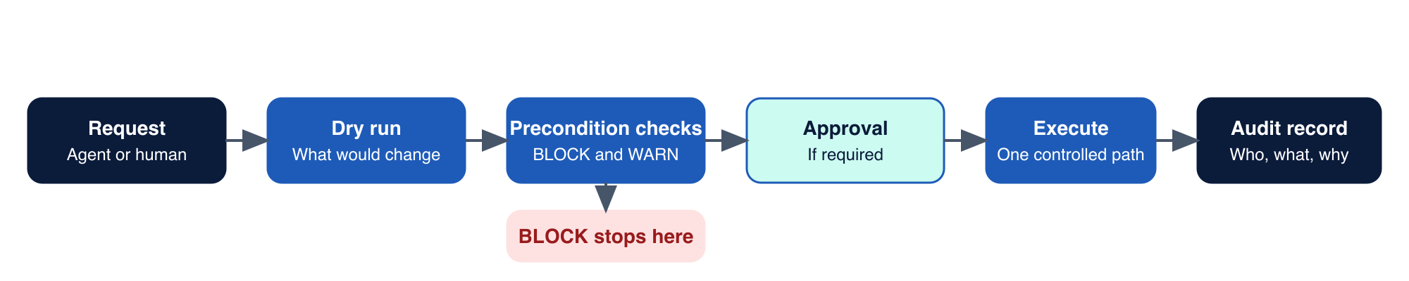 Request, dry run, precondition checks, approval, execute, audit record, with BLOCK stopping at checks