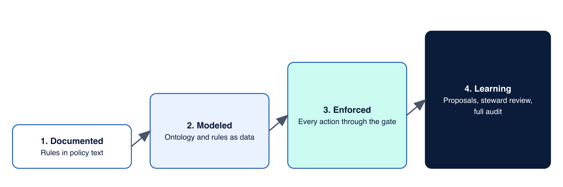 Four steps: documented, modeled, enforced, learning